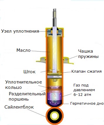 Устройство газомасляного амортизатора