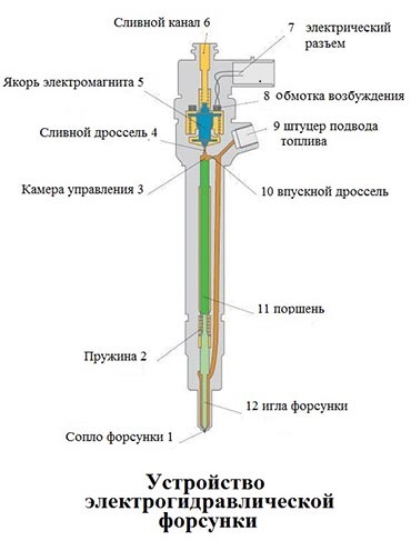 Устройство электрогидравлической форсунки