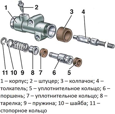 Состав рабочего цилиндра сцепления