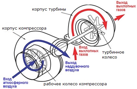 Принцип действия турбокомпрессора